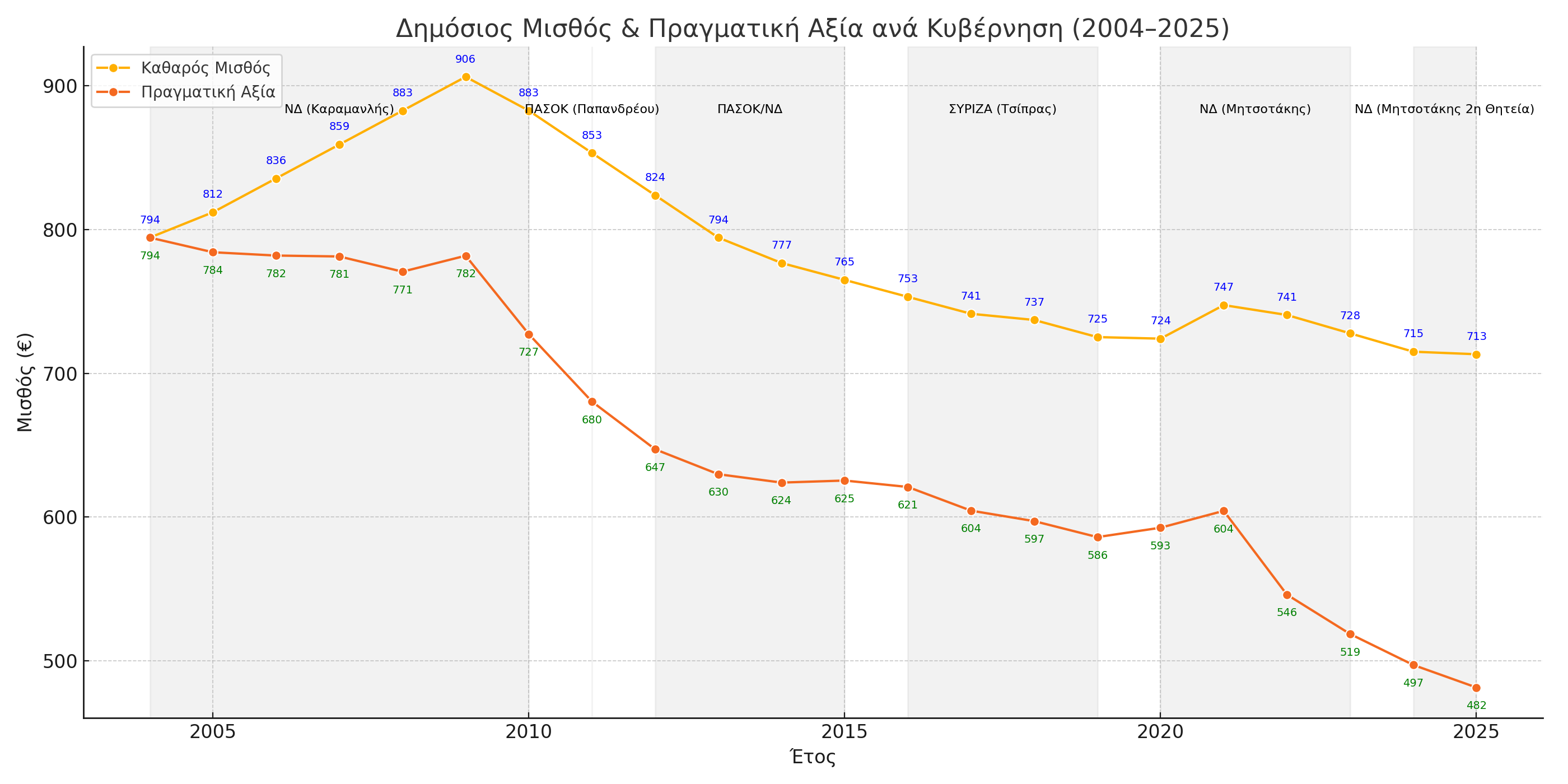 Δημόσιος Μισθός