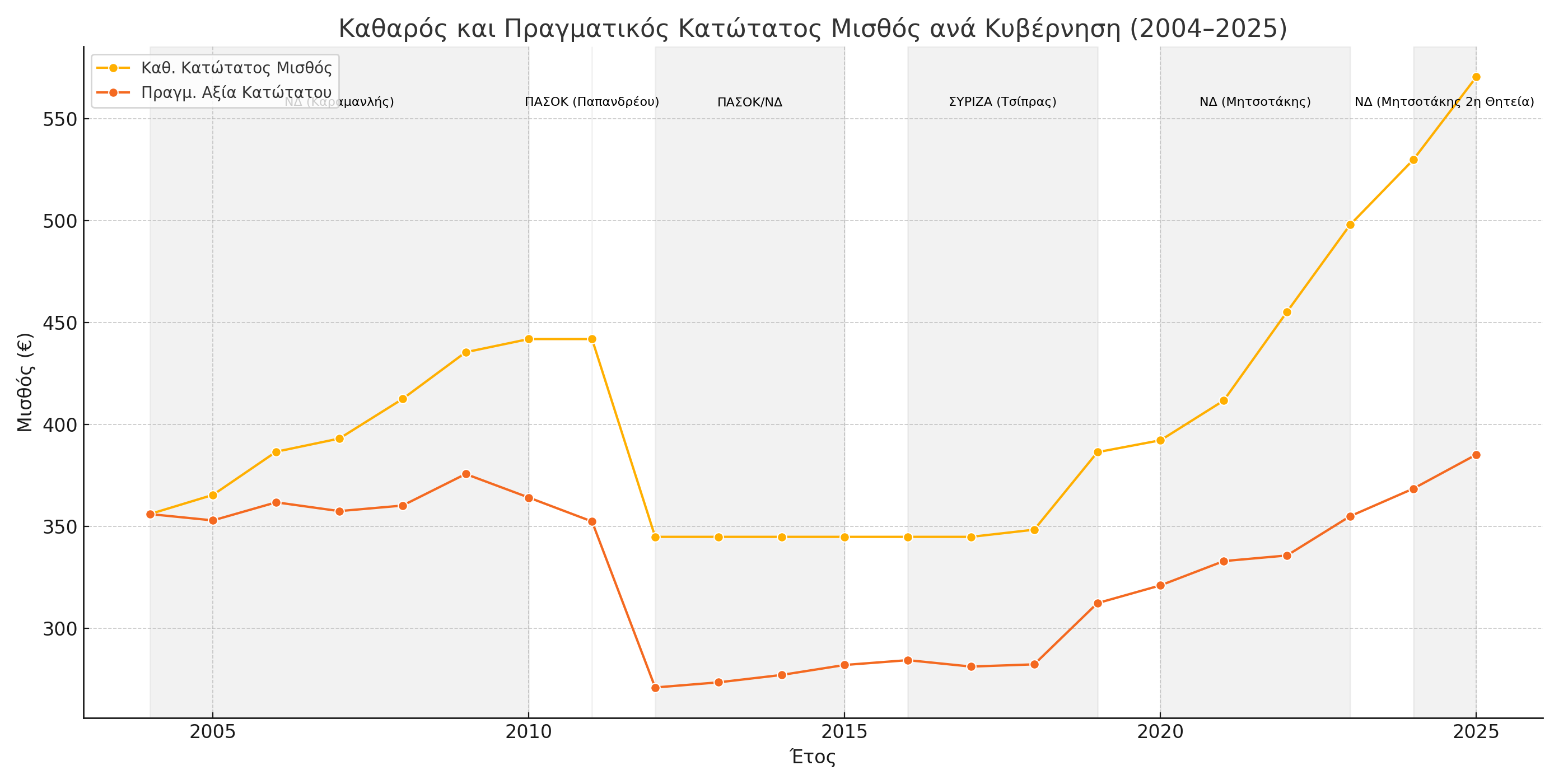 Κατώτατος Μισθός